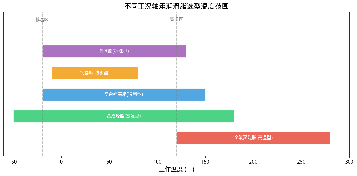 润滑脂选型温度范围