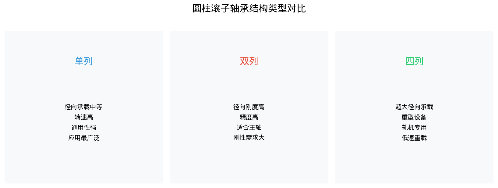圆柱滚子轴承类型对比