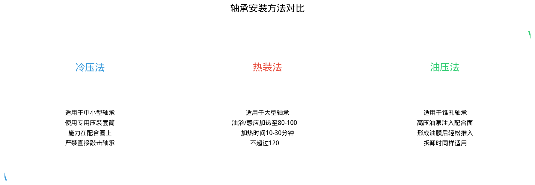 轴承安装方法对比