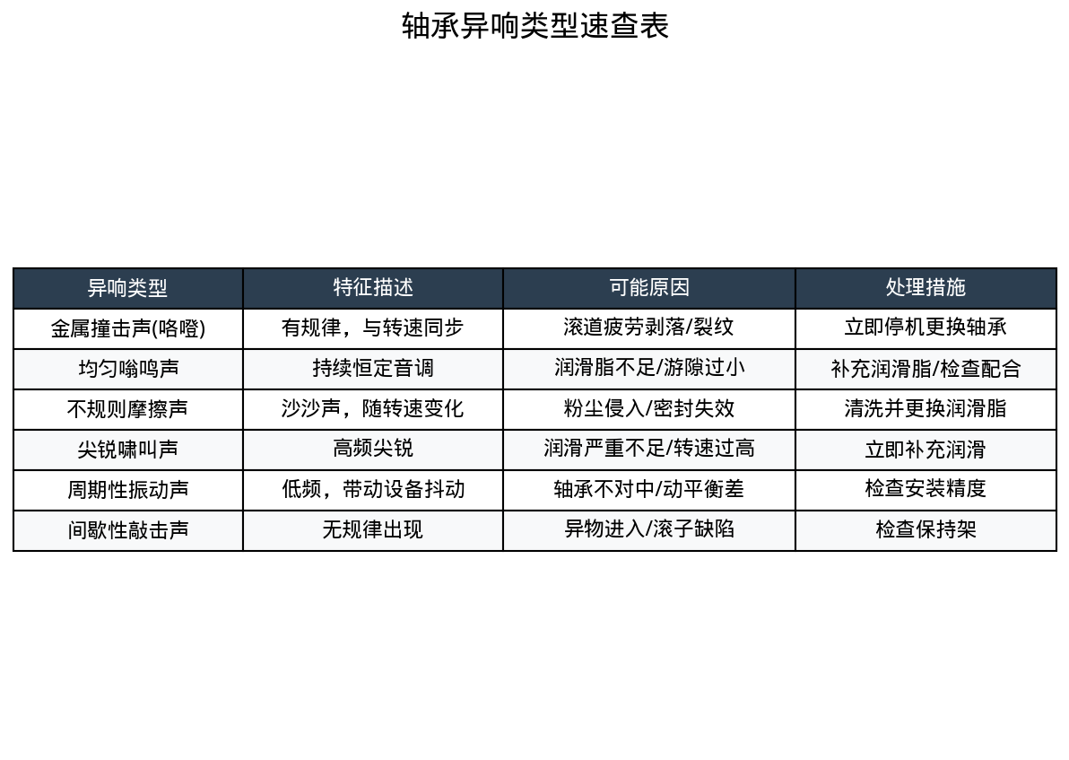 轴承异响类型速查表